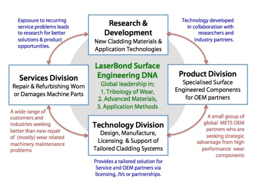 Laserbond Surface Engineering DNA